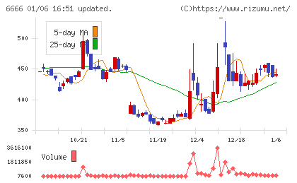 リバーエレテックチャート