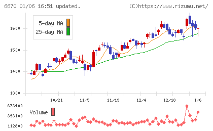 ＭＣＪチャート