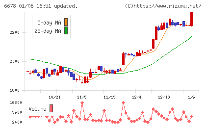 テクノメディカチャート