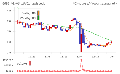 トラース・オン・プロダクトチャート