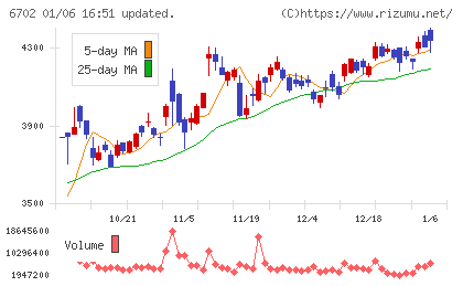 富士通チャート