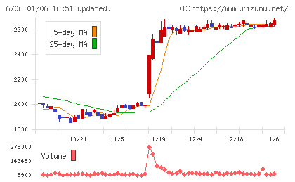 電気興業チャート