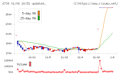 ニューテックチャート