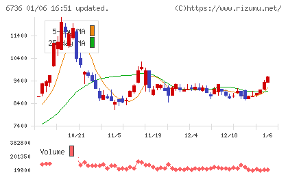 サン電子チャート