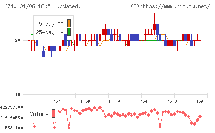 ジャパンディスプレイチャート