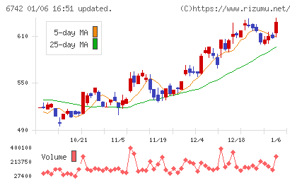 京三製作所チャート