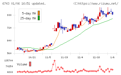 大同信号チャート