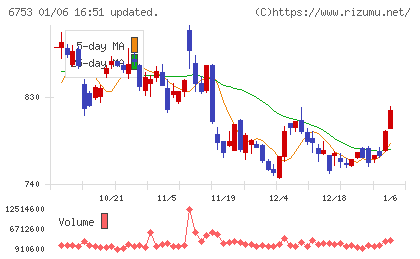 シャープチャート