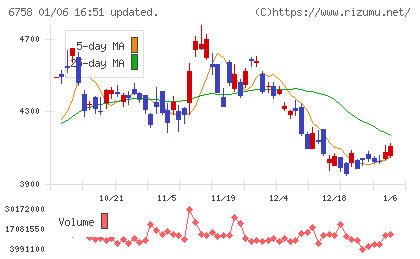 ソニーグループチャート