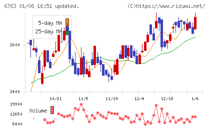 帝国通信工業チャート