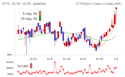 池上通信機チャート