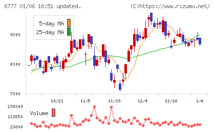 ｓａｎｔｅｃ　Ｈｏｌｄｉｎｇｓチャート
