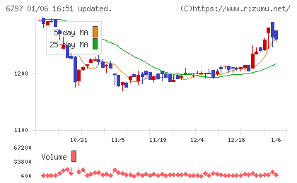 名古屋電機工業チャート