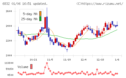 アオイ電子チャート