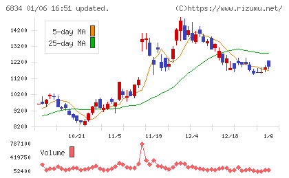 精工技研チャート