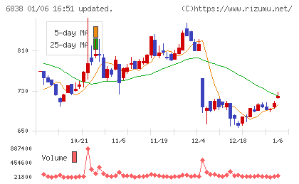 多摩川ホールディングスチャート