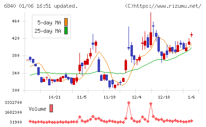 ＡＫＩＢＡホールディングスチャート