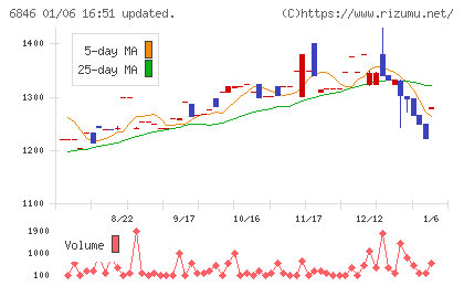 中央製作所チャート