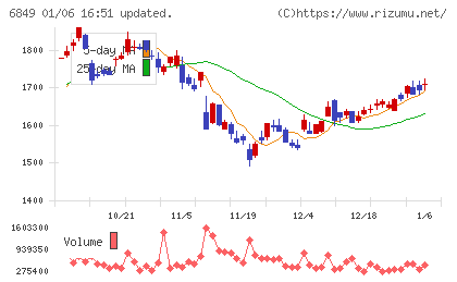 日本光電チャート