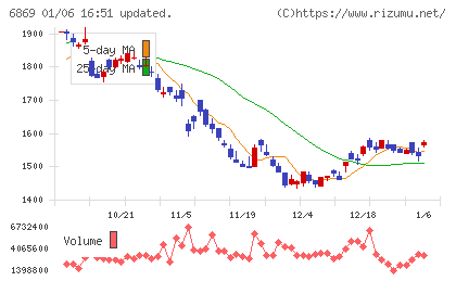 シスメックスチャート