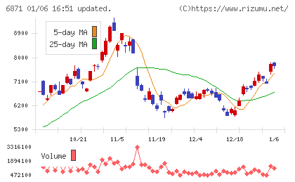 日本マイクロニクスチャート