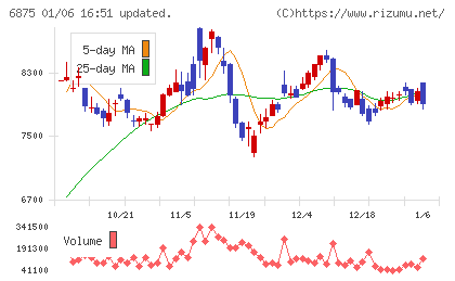 メガチップスチャート