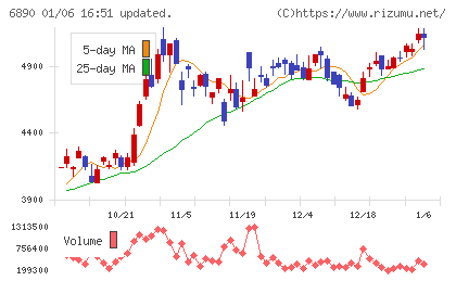 フェローテックチャート