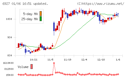 ヘリオス　テクノ　ホールディングチャート