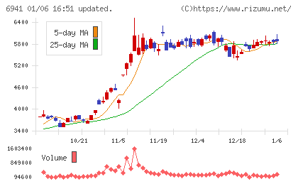山一電機チャート