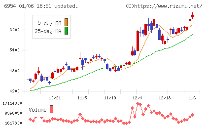 ファナックチャート