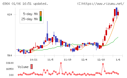 サンコーチャート