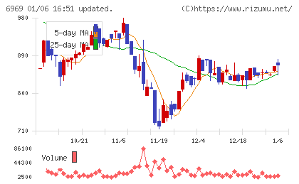 松尾電機チャート