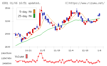 村田製作所チャート