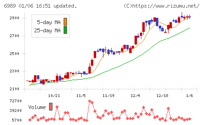 北陸電気工業チャート
