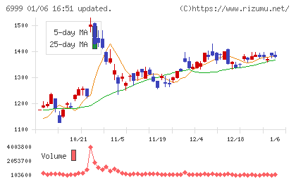 ＫＯＡチャート