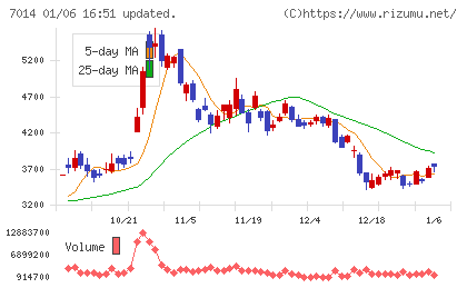 名村造船所チャート
