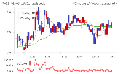 サノヤスホールディングスチャート