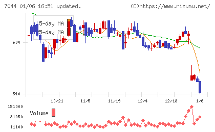 ピアラチャート