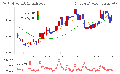 ポートチャート