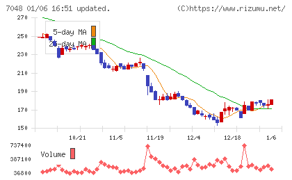 ベルトラチャート