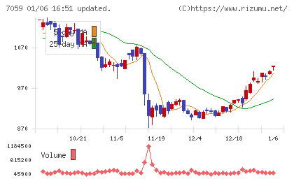コプロ・ホールディングスチャート