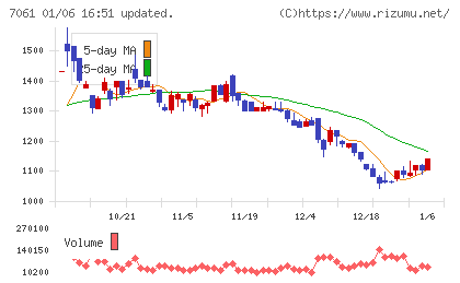 日本ホスピスホールディングスチャート