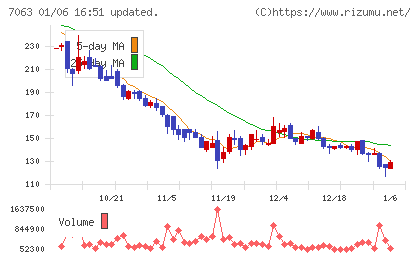 Ｂｉｒｄｍａｎチャート