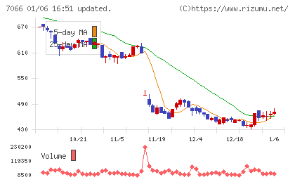ピアズチャート