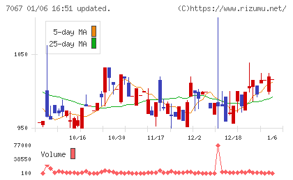ブランディングテクノロジーチャート