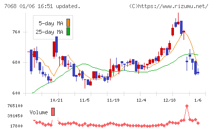 フィードフォースグループチャート