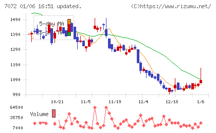 インティメート・マージャーチャート