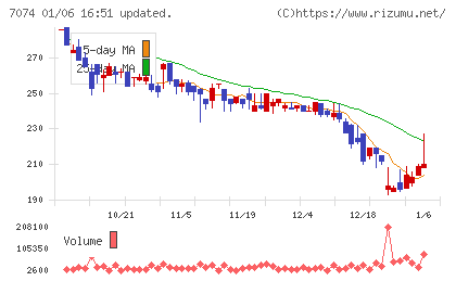 トゥエンティーフォーセブンホールディングスチャート
