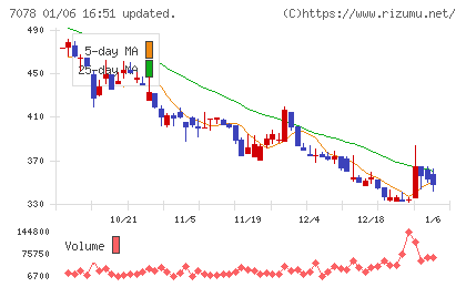 INCLUSIVE Holdingsチャート