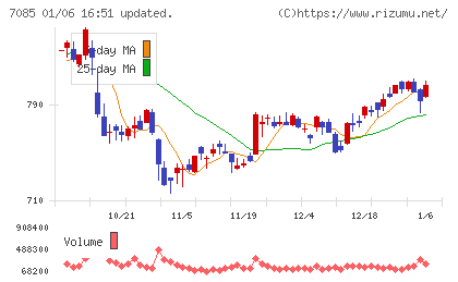 カーブスホールディングスチャート